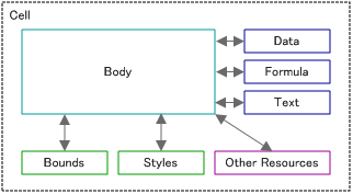 Cell Body Integration