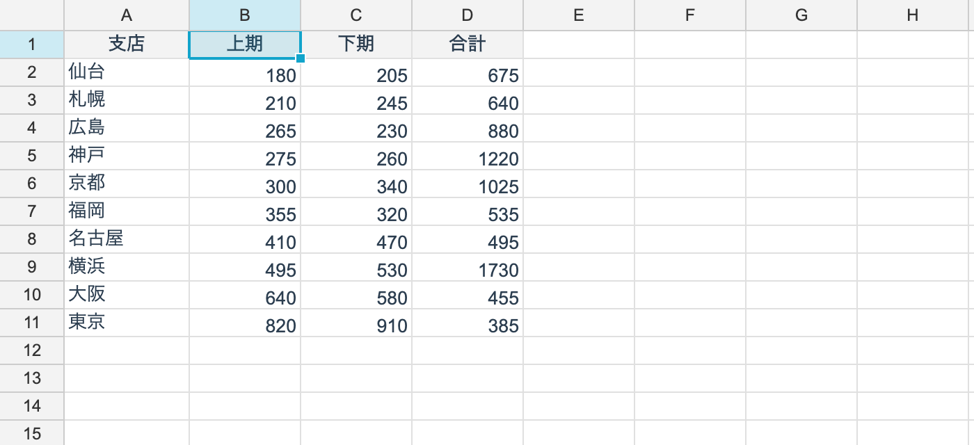 Sorted ascending by column B; entire rows have moved