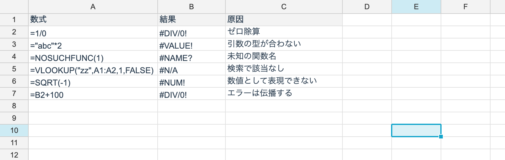 The common errors and formulas that produce them
