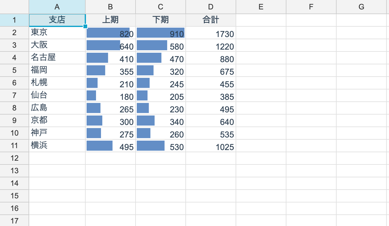 Data bars — bar length shows magnitude