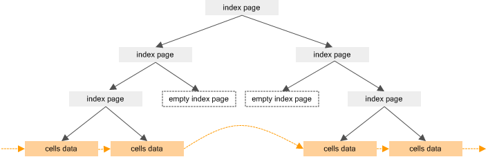 Iterate Cells