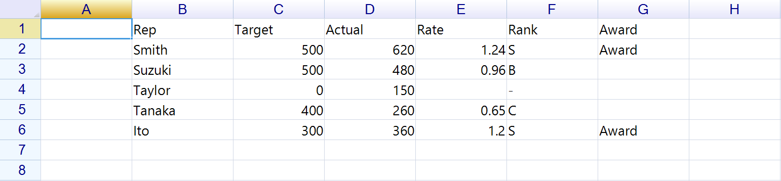 A sales table with rate, rank and award columns, where the zero-target row has a blank rate and a dash for its rank