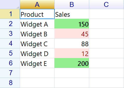 A two-column sheet where the sales figures 150 and 200 are bold on green, 45 and 12 are red on pink, and 88 is unstyled